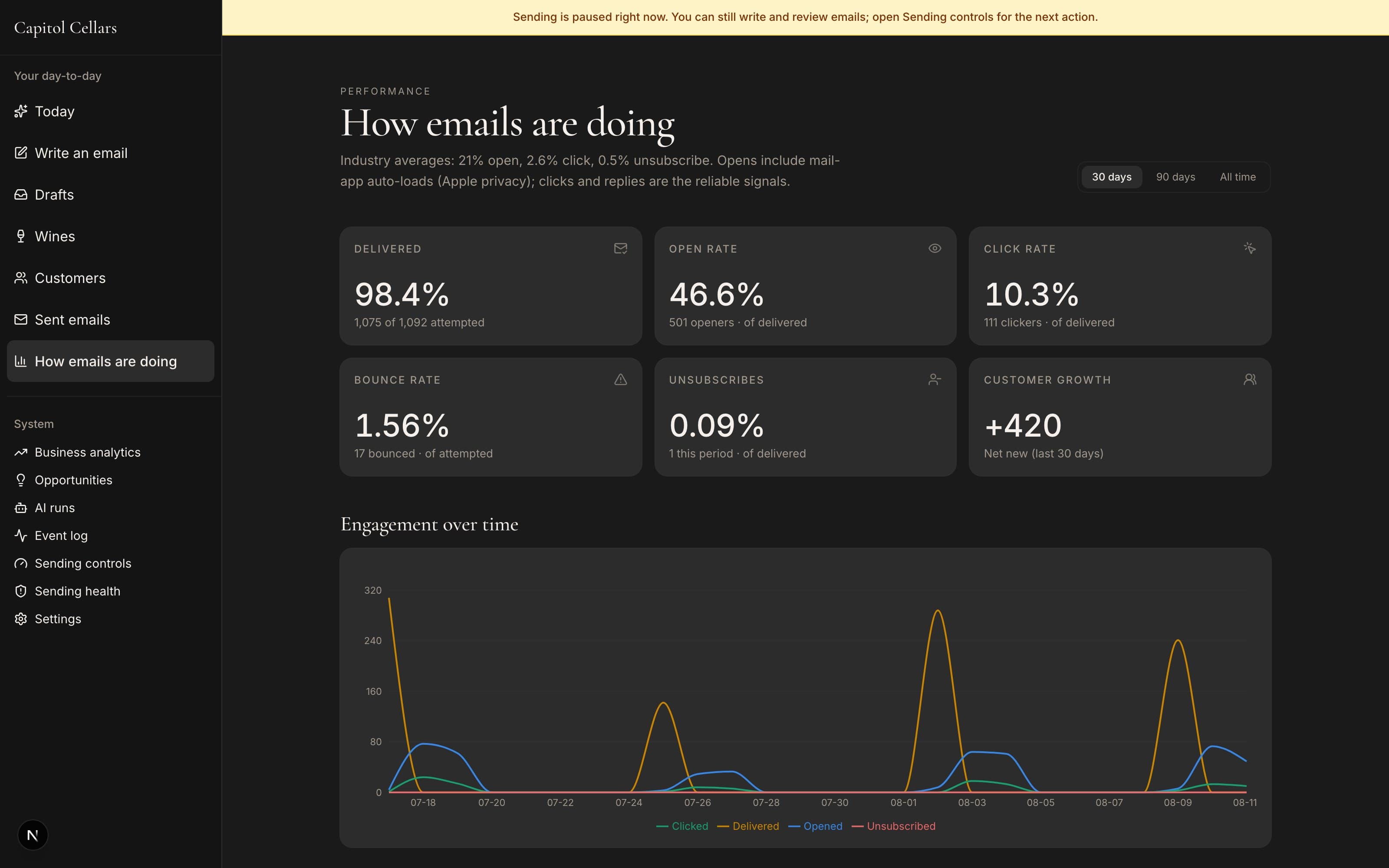 Campaign performance — delivery, opens, clicks over time (demo data)